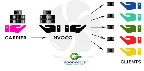 Sự khác nhau giữa BCO, VOCC, NVOCC và Freight Forwarder